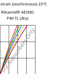 Stress-strain (isochronous) 23°C, Rilsamid® AESNO P40 TL (dry), PA12, ARKEMA