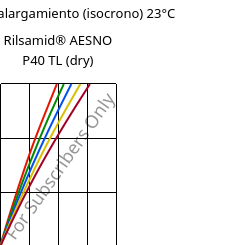 Esfuerzo-alargamiento (isocrono) 23°C, Rilsamid® AESNO P40 TL (Seco), PA12, ARKEMA