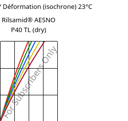 Contrainte / Déformation (isochrone) 23°C, Rilsamid® AESNO P40 TL (sec), PA12, ARKEMA