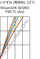  応力-ひずみ (等時的). 23°C, Rilsamid® AESNO P40 TL (乾燥), PA12, ARKEMA