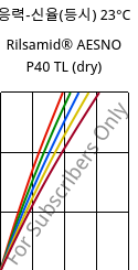 응력-신율(등시) 23°C, Rilsamid® AESNO P40 TL (건조), PA12, ARKEMA