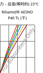 应力－应变(等时的) 23°C, Rilsamid® AESNO P40 TL (烘干), PA12, ARKEMA