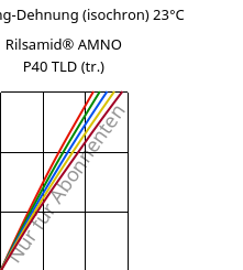 Spannung-Dehnung (isochron) 23°C, Rilsamid® AMNO P40 TLD (trocken), PA12, ARKEMA