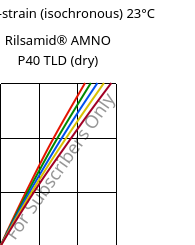 Stress-strain (isochronous) 23°C, Rilsamid® AMNO P40 TLD (dry), PA12, ARKEMA