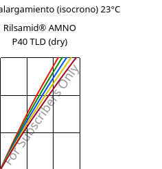 Esfuerzo-alargamiento (isocrono) 23°C, Rilsamid® AMNO P40 TLD (Seco), PA12, ARKEMA