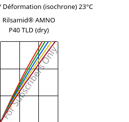 Contrainte / Déformation (isochrone) 23°C, Rilsamid® AMNO P40 TLD (sec), PA12, ARKEMA