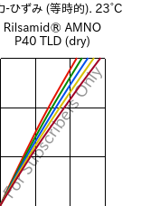  応力-ひずみ (等時的). 23°C, Rilsamid® AMNO P40 TLD (乾燥), PA12, ARKEMA