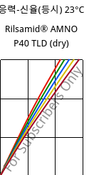 응력-신율(등시) 23°C, Rilsamid® AMNO P40 TLD (건조), PA12, ARKEMA