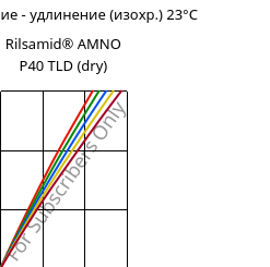 Напряжение - удлинение (изохр.) 23°C, Rilsamid® AMNO P40 TLD (сухой), PA12, ARKEMA