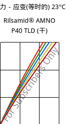 应力－应变(等时的) 23°C, Rilsamid® AMNO P40 TLD (烘干), PA12, ARKEMA