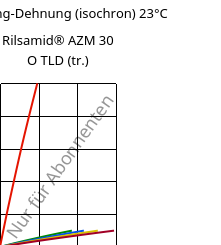 Spannung-Dehnung (isochron) 23°C, Rilsamid® AZM 30 O TLD (trocken), PA12-GF30, ARKEMA