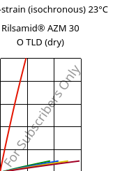 Stress-strain (isochronous) 23°C, Rilsamid® AZM 30 O TLD (dry), PA12-GF30, ARKEMA