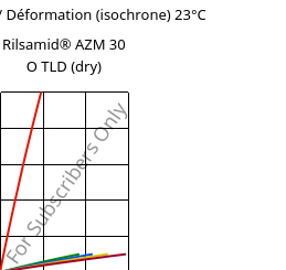 Contrainte / Déformation (isochrone) 23°C, Rilsamid® AZM 30 O TLD (sec), PA12-GF30, ARKEMA