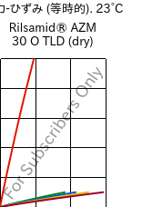  応力-ひずみ (等時的). 23°C, Rilsamid® AZM 30 O TLD (乾燥), PA12-GF30, ARKEMA