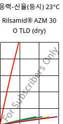 응력-신율(등시) 23°C, Rilsamid® AZM 30 O TLD (건조), PA12-GF30, ARKEMA