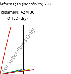 Tensão - deformação (isocrônico) 23°C, Rilsamid® AZM 30 O TLD (dry), PA12-GF30, ARKEMA