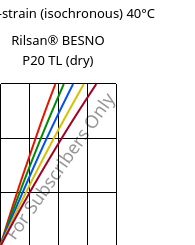 Stress-strain (isochronous) 40°C, Rilsan® BESNO P20 TL (dry), PA11, ARKEMA