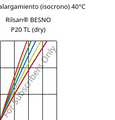 Esfuerzo-alargamiento (isocrono) 40°C, Rilsan® BESNO P20 TL (Seco), PA11, ARKEMA