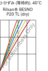  応力-ひずみ (等時的). 40°C, Rilsan® BESNO P20 TL (乾燥), PA11, ARKEMA