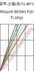 응력-신율(등시) 40°C, Rilsan® BESNO P20 TL (건조), PA11, ARKEMA