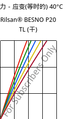 应力－应变(等时的) 40°C, Rilsan® BESNO P20 TL (烘干), PA11, ARKEMA