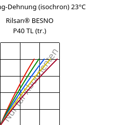 Spannung-Dehnung (isochron) 23°C, Rilsan® BESNO P40 TL (trocken), PA11, ARKEMA