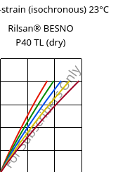 Stress-strain (isochronous) 23°C, Rilsan® BESNO P40 TL (dry), PA11, ARKEMA