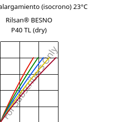 Esfuerzo-alargamiento (isocrono) 23°C, Rilsan® BESNO P40 TL (Seco), PA11, ARKEMA