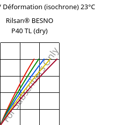 Contrainte / Déformation (isochrone) 23°C, Rilsan® BESNO P40 TL (sec), PA11, ARKEMA