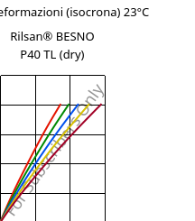 Sforzi-deformazioni (isocrona) 23°C, Rilsan® BESNO P40 TL (Secco), PA11, ARKEMA