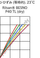  応力-ひずみ (等時的). 23°C, Rilsan® BESNO P40 TL (乾燥), PA11, ARKEMA