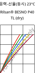 응력-신율(등시) 23°C, Rilsan® BESNO P40 TL (건조), PA11, ARKEMA