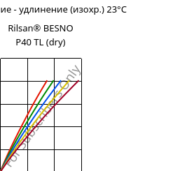 Напряжение - удлинение (изохр.) 23°C, Rilsan® BESNO P40 TL (сухой), PA11, ARKEMA