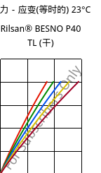 应力－应变(等时的) 23°C, Rilsan® BESNO P40 TL (烘干), PA11, ARKEMA