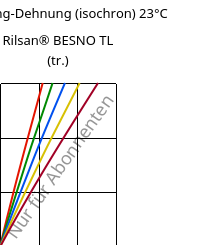 Spannung-Dehnung (isochron) 23°C, Rilsan® BESNO TL (trocken), PA11, ARKEMA