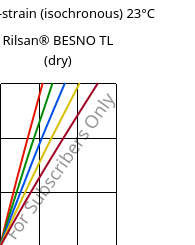 Stress-strain (isochronous) 23°C, Rilsan® BESNO TL (dry), PA11, ARKEMA