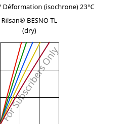 Contrainte / Déformation (isochrone) 23°C, Rilsan® BESNO TL (sec), PA11, ARKEMA