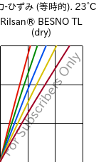  応力-ひずみ (等時的). 23°C, Rilsan® BESNO TL (乾燥), PA11, ARKEMA