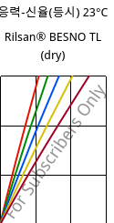 응력-신율(등시) 23°C, Rilsan® BESNO TL (건조), PA11, ARKEMA
