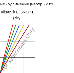 Напряжение - удлинение (изохр.) 23°C, Rilsan® BESNO TL (сухой), PA11, ARKEMA