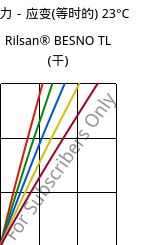 应力－应变(等时的) 23°C, Rilsan® BESNO TL (烘干), PA11, ARKEMA