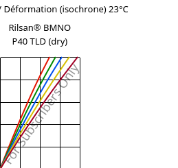 Contrainte / Déformation (isochrone) 23°C, Rilsan® BMNO P40 TLD (sec), PA11, ARKEMA