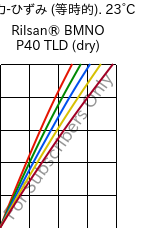  応力-ひずみ (等時的). 23°C, Rilsan® BMNO P40 TLD (乾燥), PA11, ARKEMA