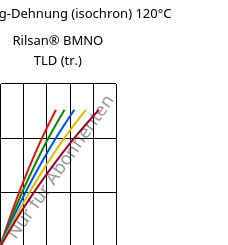 Spannung-Dehnung (isochron) 120°C, Rilsan® BMNO TLD (trocken), PA11, ARKEMA