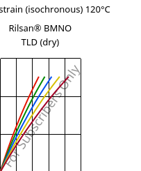 Stress-strain (isochronous) 120°C, Rilsan® BMNO TLD (dry), PA11, ARKEMA