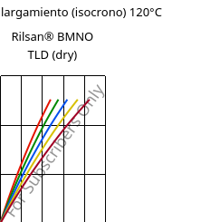 Esfuerzo-alargamiento (isocrono) 120°C, Rilsan® BMNO TLD (Seco), PA11, ARKEMA