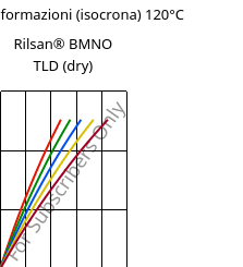 Sforzi-deformazioni (isocrona) 120°C, Rilsan® BMNO TLD (Secco), PA11, ARKEMA