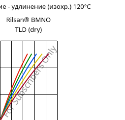 Напряжение - удлинение (изохр.) 120°C, Rilsan® BMNO TLD (сухой), PA11, ARKEMA