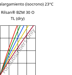 Esfuerzo-alargamiento (isocrono) 23°C, Rilsan® BZM 30 O TL (Seco), PA11-GF30, ARKEMA