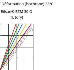 Contrainte / Déformation (isochrone) 23°C, Rilsan® BZM 30 O TL (sec), PA11-GF30, ARKEMA